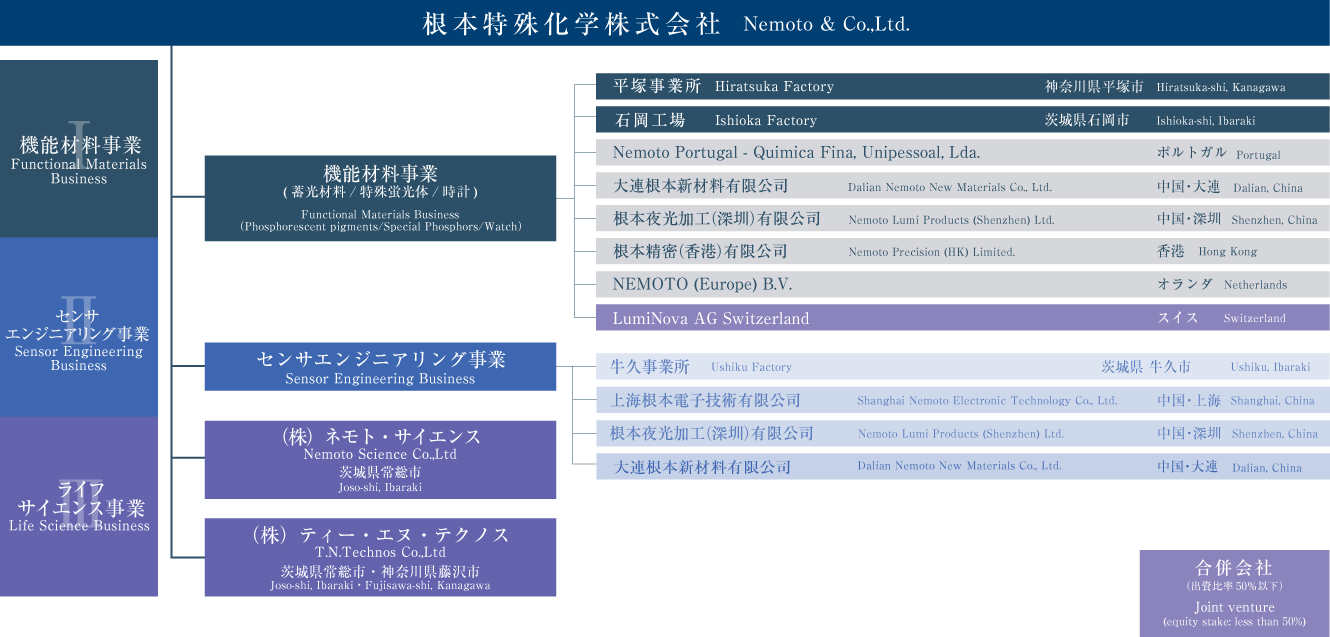 根本特殊化学グループマップ